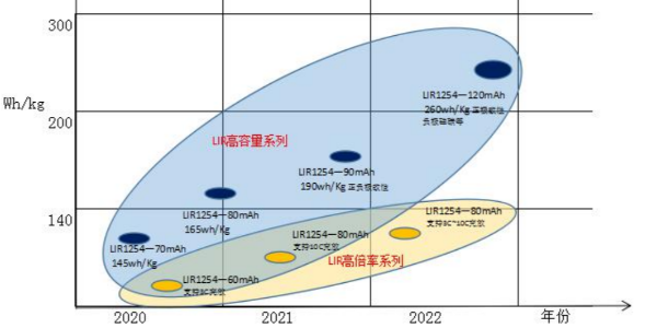 LIR紐扣電池技術路線圖